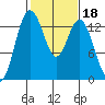 Barron Point tide chart for Wednesday, February 18, 2026