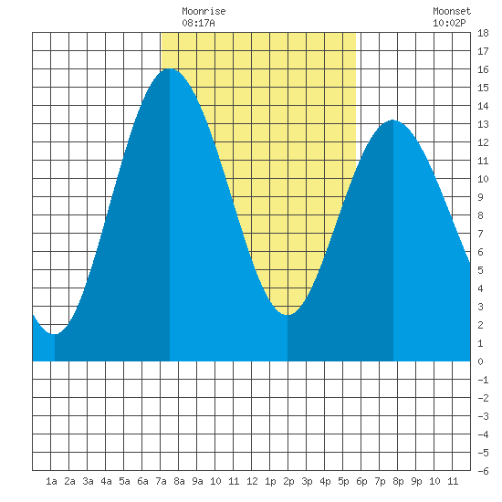 Barron Point tide chart for Friday, February 20, 2026