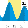 Barron Point tide chart for Saturday, February 21, 2026