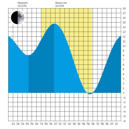 Barron Point tide chart for Tuesday, February 24, 2026