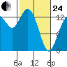 Barron Point tide chart for Tuesday, February 24, 2026