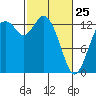 Barron Point tide chart for Wednesday, February 25, 2026