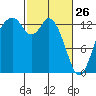 Barron Point tide chart for Thursday, February 26, 2026