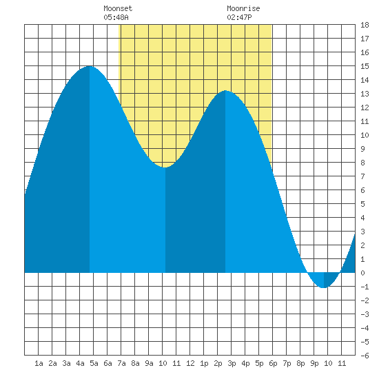 Barron Point tide chart for Saturday, February 28, 2026