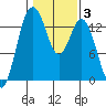 Barron Point tide chart for Tuesday, February 3, 2026