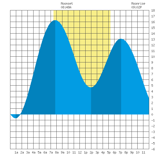 Barron Point tide chart for Wednesday, February 4, 2026