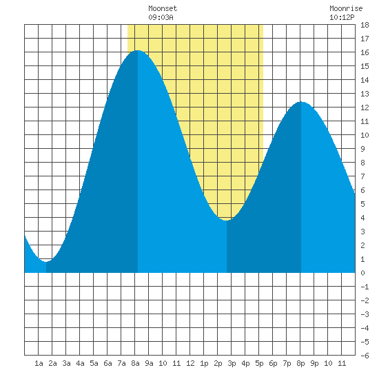 Barron Point tide chart for Thursday, February 5, 2026