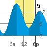 Barron Point tide chart for Thursday, February 5, 2026