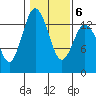 Barron Point tide chart for Friday, February 6, 2026