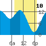 Barron Point tide chart for Tuesday, March 10, 2026