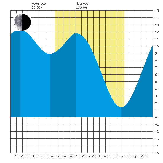 Barron Point tide chart for Wednesday, March 11, 2026
