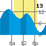 Barron Point tide chart for Friday, March 13, 2026