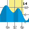 Barron Point tide chart for Saturday, March 14, 2026