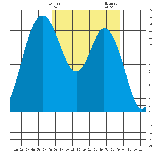 Barron Point tide chart for Monday, March 16, 2026