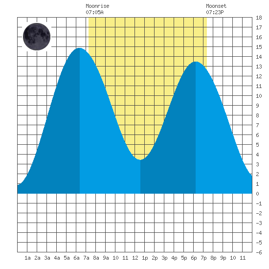 Barron Point tide chart for Wednesday, March 18, 2026