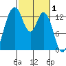 Barron Point tide chart for Sunday, March 1, 2026