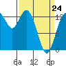 Barron Point tide chart for Tuesday, March 24, 2026