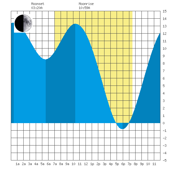 Barron Point tide chart for Wednesday, March 25, 2026