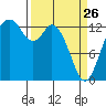 Barron Point tide chart for Thursday, March 26, 2026