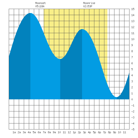 Barron Point tide chart for Saturday, March 28, 2026