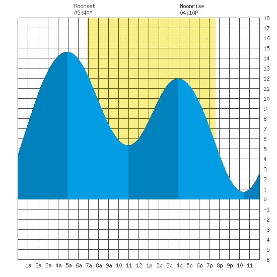 Barron Point tide chart for Sunday, March 29, 2026