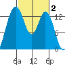 Barron Point tide chart for Monday, March 2, 2026