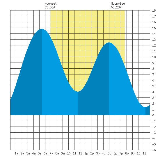 Barron Point tide chart for Monday, March 30, 2026