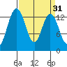 Barron Point tide chart for Tuesday, March 31, 2026