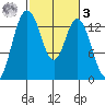 Barron Point tide chart for Tuesday, March 3, 2026