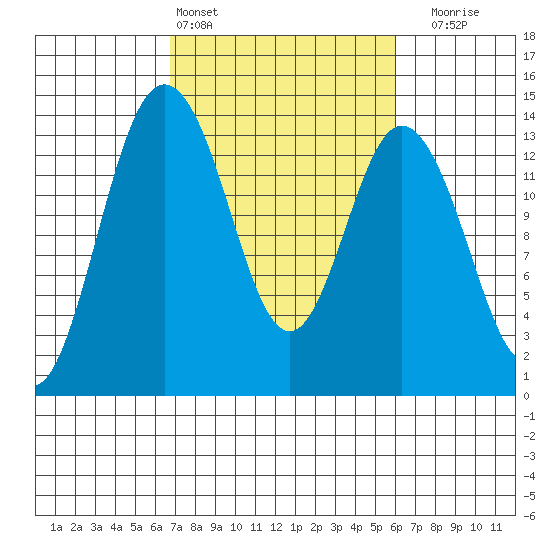 Barron Point tide chart for Wednesday, March 4, 2026