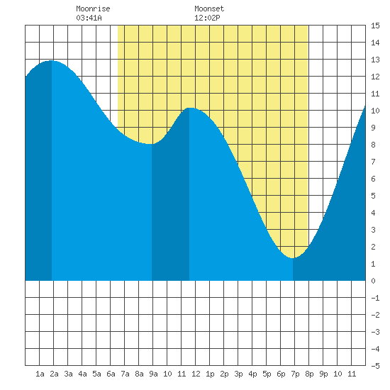 Barron Point tide chart for Friday, April 10, 2026
