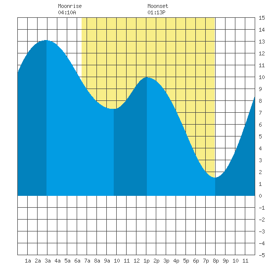 Barron Point tide chart for Saturday, April 11, 2026