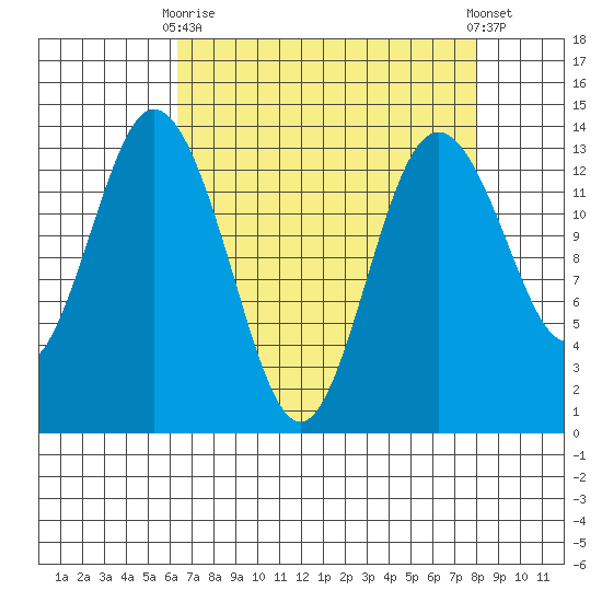 Barron Point tide chart for Thursday, April 16, 2026