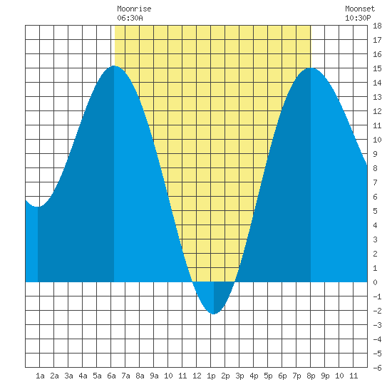 Barron Point tide chart for Saturday, April 18, 2026