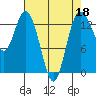 Barron Point tide chart for Saturday, April 18, 2026