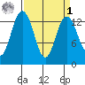 Barron Point tide chart for Wednesday, April 1, 2026