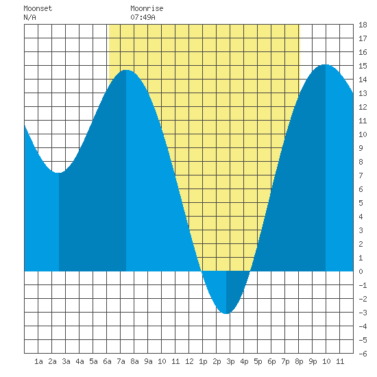 Barron Point tide chart for Monday, April 20, 2026