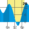 Barron Point tide chart for Monday, April 20, 2026