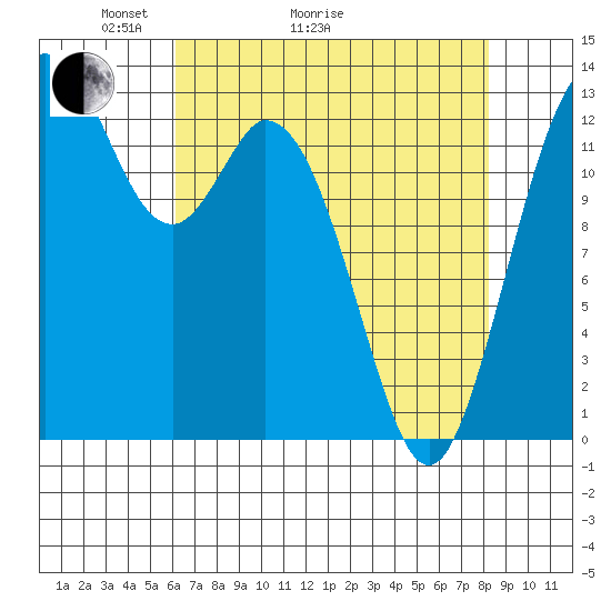 Barron Point tide chart for Thursday, April 23, 2026
