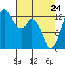 Barron Point tide chart for Friday, April 24, 2026