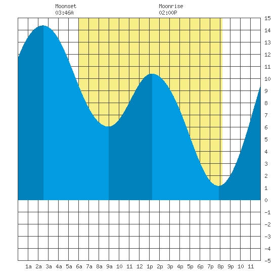 Barron Point tide chart for Saturday, April 25, 2026