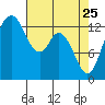 Barron Point tide chart for Saturday, April 25, 2026