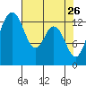 Barron Point tide chart for Sunday, April 26, 2026