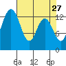 Barron Point tide chart for Monday, April 27, 2026