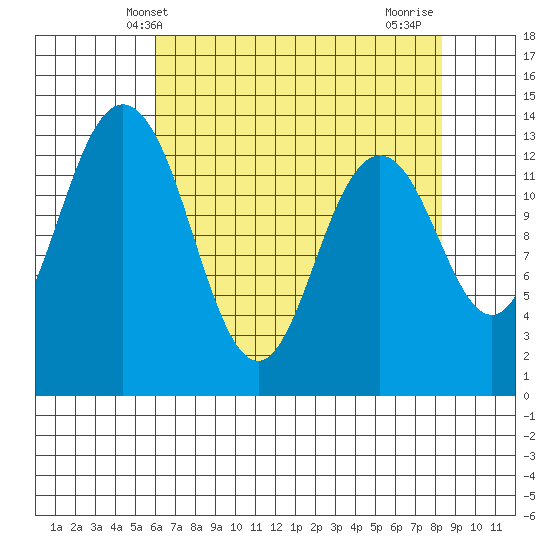 Barron Point tide chart for Tuesday, April 28, 2026