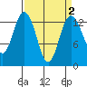 Barron Point tide chart for Thursday, April 2, 2026