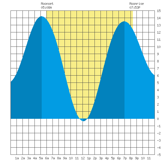 Barron Point tide chart for Thursday, April 30, 2026