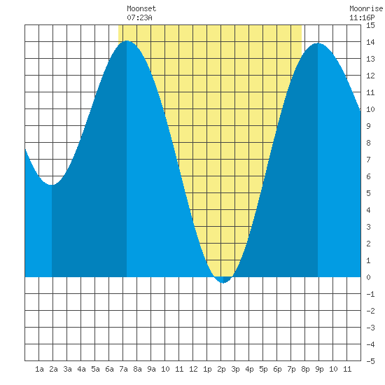 Barron Point tide chart for Saturday, April 4, 2026
