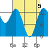 Barron Point tide chart for Sunday, April 5, 2026