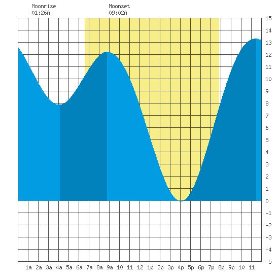 Barron Point tide chart for Tuesday, April 7, 2026